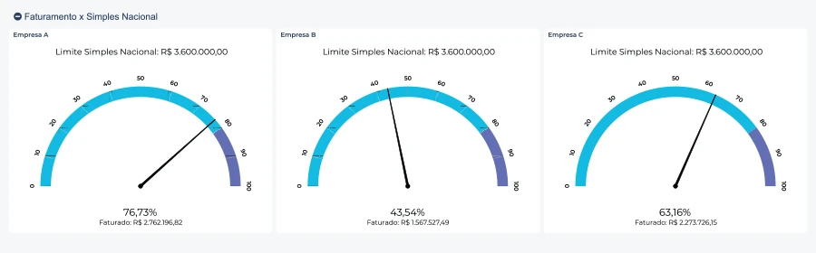 Faturamento x Simples Nacional