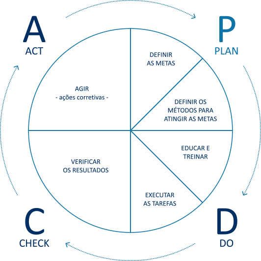 PDCA