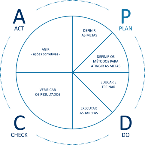 PDCA