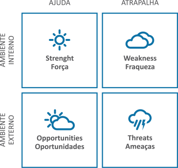 SWOT